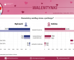 Walentynki - INFOGRAFIKA Foto