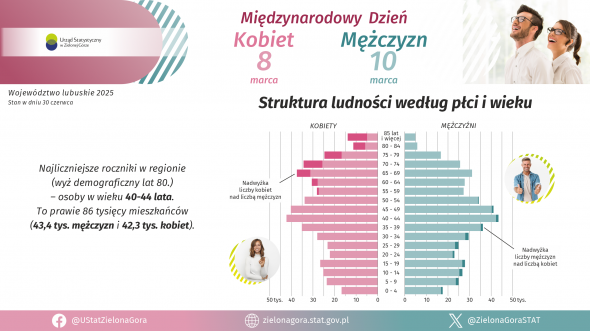 Międzynarodowy Dzień Kobiet, Dzień Mężczyzn - INFOGRAFIKA