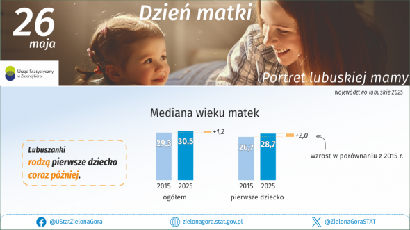 Dzień Matki - INFOGRAFIKA