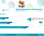 Międzynarodowy Dzień Dziecka - INFOGRAFIKA Foto