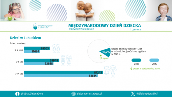 Międzynarodowy Dzień Dziecka - INFOGRAFIKA