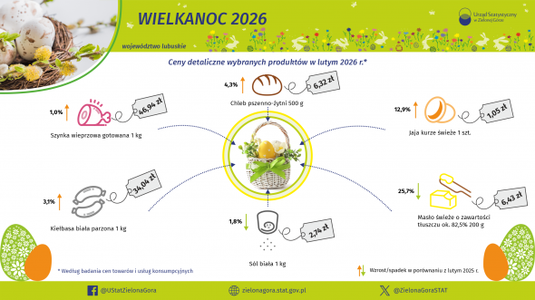 Wielkanoc - INFOGRAFIKA
