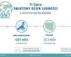 Światowy Dzień Ludności - INFOGRAFIKA Foto