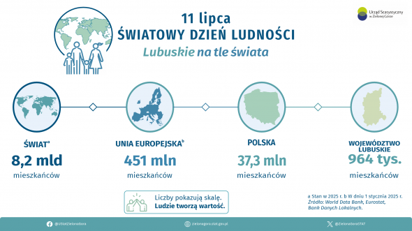 Grafika z okazji Światowego Dnia Ludności