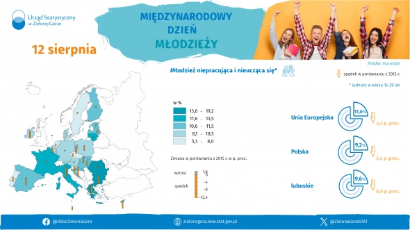 Międzynarodowy Dzień Młodzieży - INFOGRAFIKA