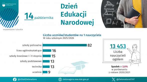 Dzień Edukacji Narodowej - INFOGRAFIKA