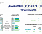 Gorzów Wielkopolski i Zielona Góra w I kwartale 2018 r. Foto