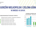 Gorzów Wielkopolski i Zielona Góra w okresie I - IX 2018 r. Foto
