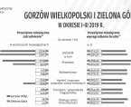 Gorzów Wielkopolski i Zielona Góra w I kwartale 2019 r. Foto