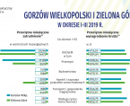 Gorzów Wielkopolski i Zielona Góra w I kwartale 2019 r. Foto