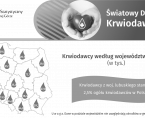 Światowy Dzień Krwiodawstwa Foto