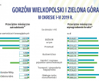 Gorzów Wielkopolski i Zielona Góra w okresie I-VI 2019 r. Foto