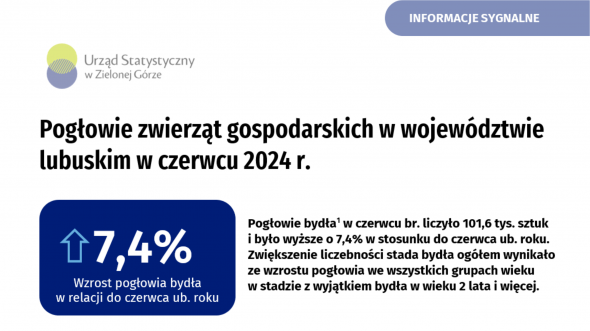 Pogłowie zwierząt gospodarskich w województwie lubuskim - stan w czerwcu 2024 r.