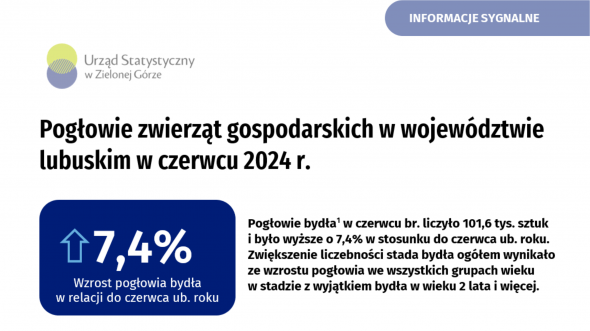 Pogłowie zwierząt gospodarskich w województwie lubuskim - stan w czerwcu 2025 r.