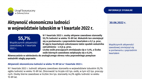 Aktywność ekonomiczna ludności w województwie lubuskim - 1 kwartał 2022 r.