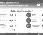 Koniunktura gospodarcza w województwie lubuskim w sierpniu 2023 r. - INFOGRAFIKA Foto